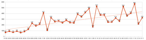 Diagram: monthly amount of informative calculations between January 2008 and January 2011. Maximum was 5691 in November 2010.