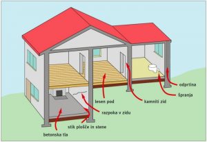 Prikaz prehajanja radona iz tal v zgradbo (vir Raopis, 2006)