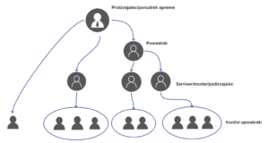 SMIP produkti - hierarhija uporabnikov in pravic