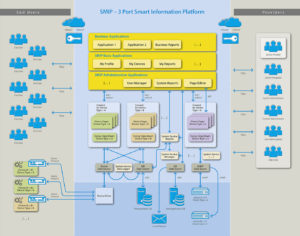 Arhitecture of SMIP platform 